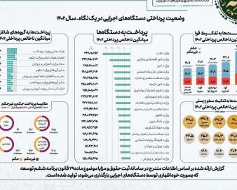 وزارت نفت با حقوق 44میلیون بالاتر از همه/اقتصاد دوم شد