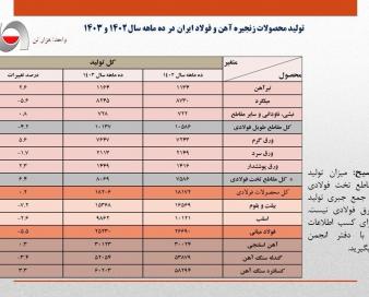 تولید فولاد کشور 5.5 درصد افت کرد